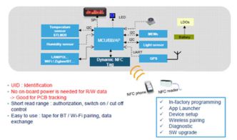 大聯大友尚集團推出STM NFC解決方案，助力智能計量表軟件開發